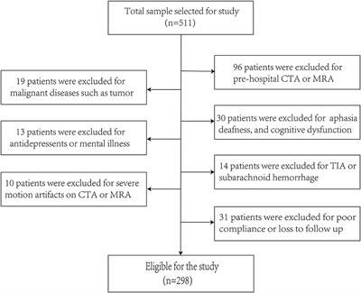 Association of Cerebral Artery Stenosis With Post-stroke Depression at Discharge and 3 Months After Ischemic Stroke Onset